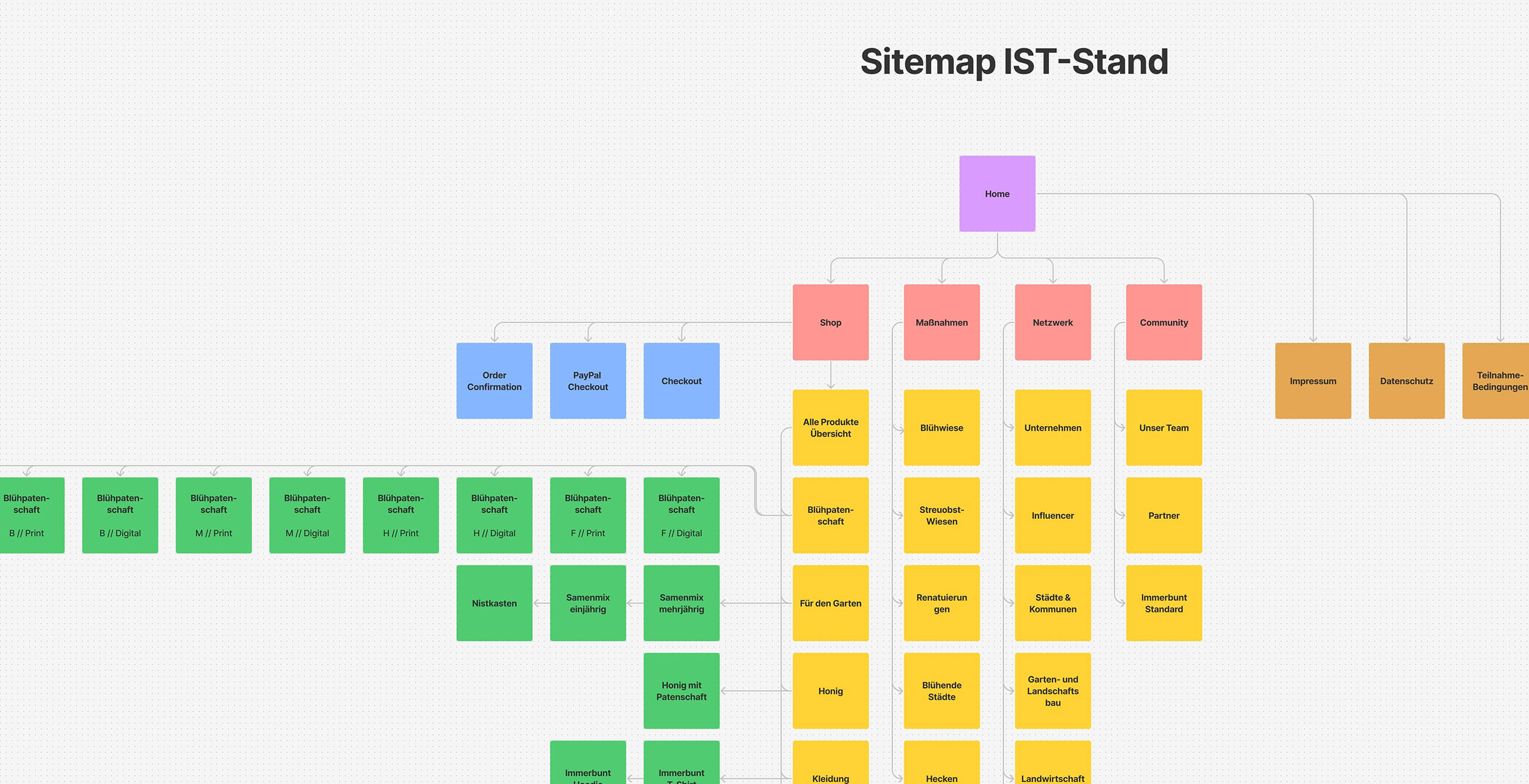 Website-Content-Map der alten Immerbunt-Website